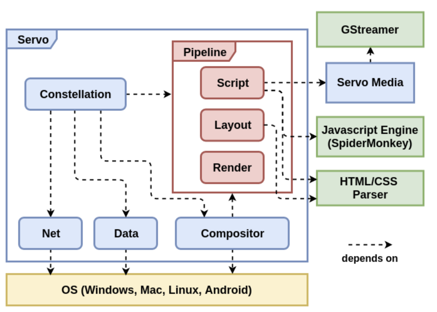 Constellation: the thread manager of Servo
