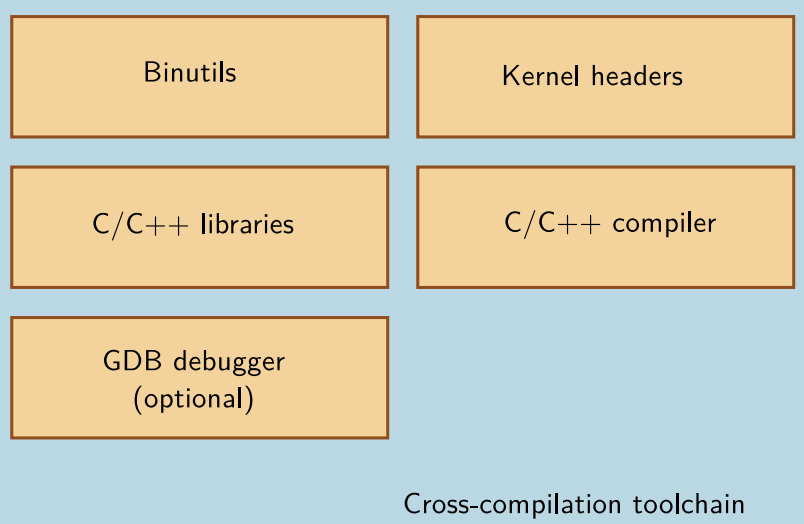 Components of cross compiler toolchain. Credits to Bootlin.