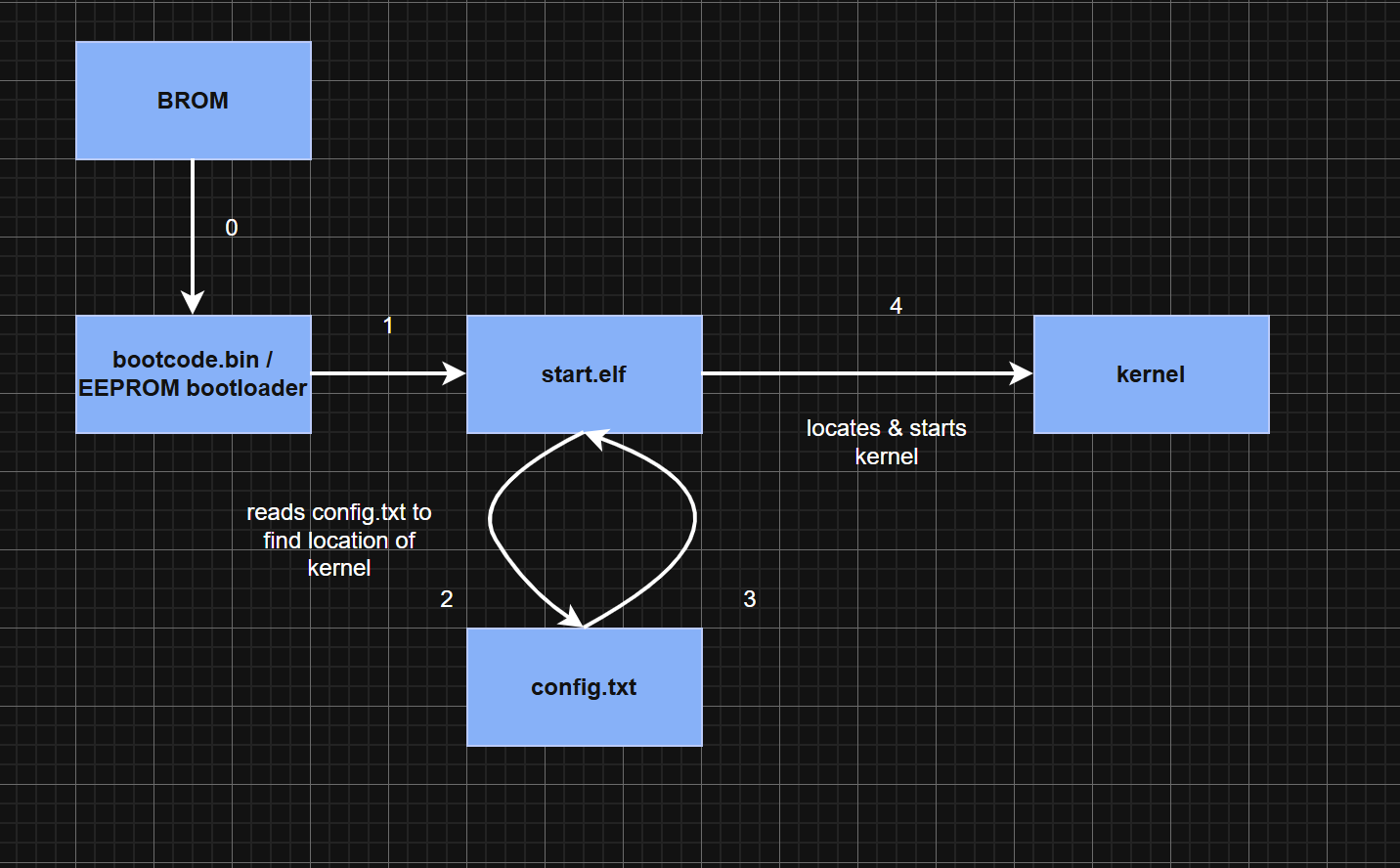 Rpi boot process flow diagram
