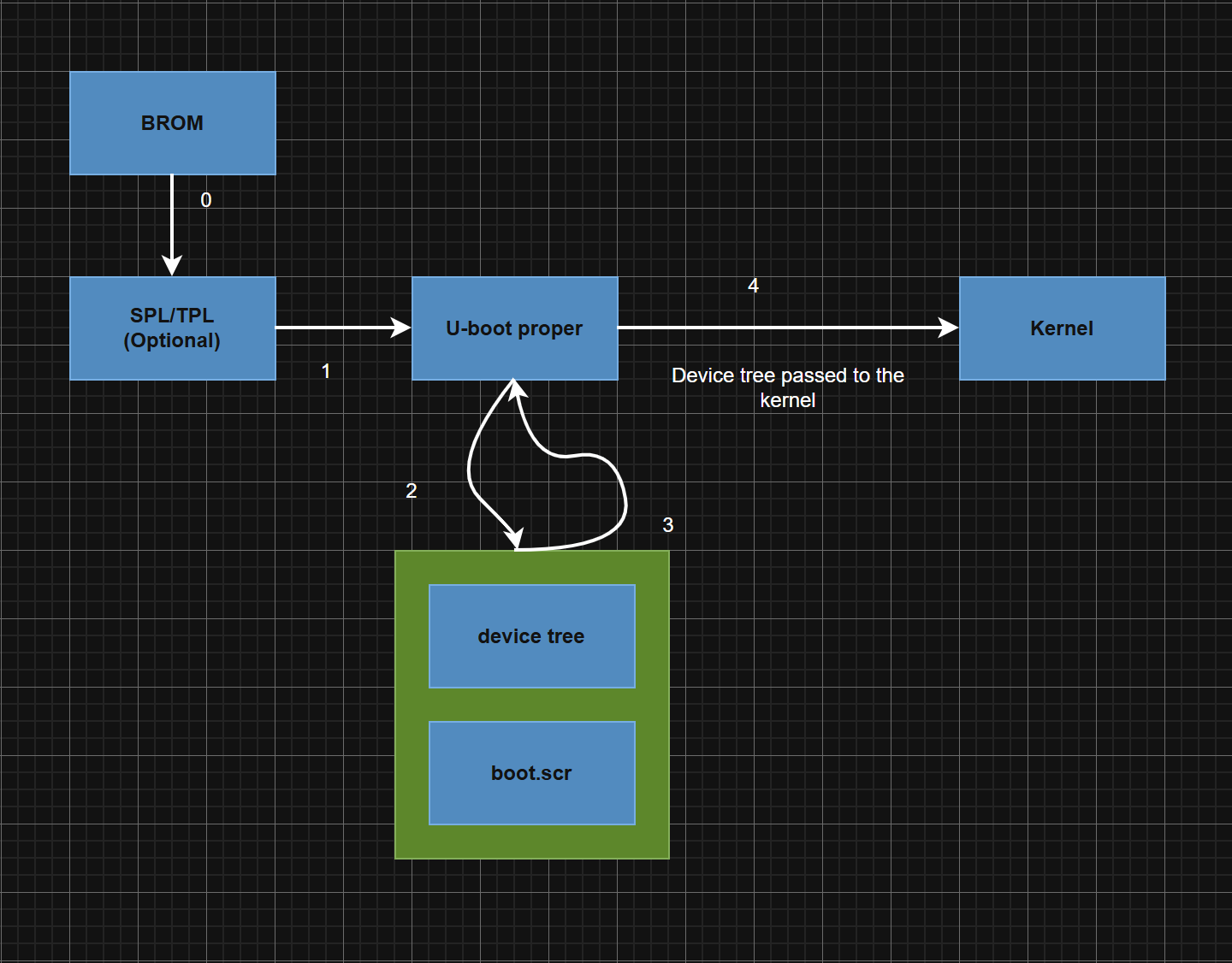 U-boot boot process flow diagram